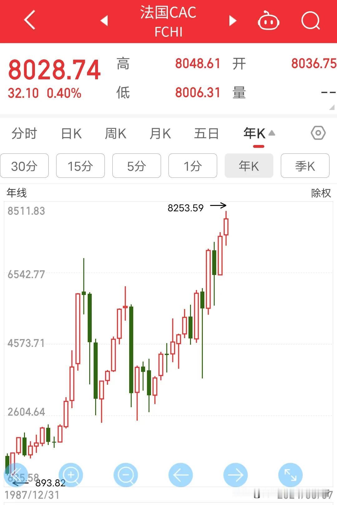 1.9亿股民，6.9亿基民确实可怜天下股民心。去年日本股市，美国股市创下历史新高