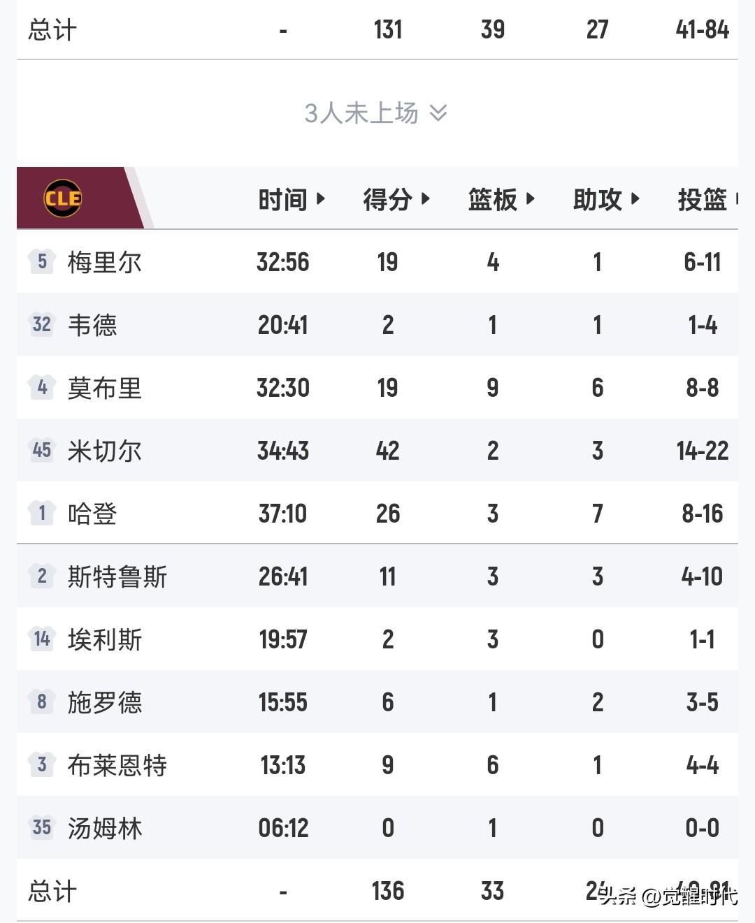 哈登26+7
米切尔42分
骑士胜魔术