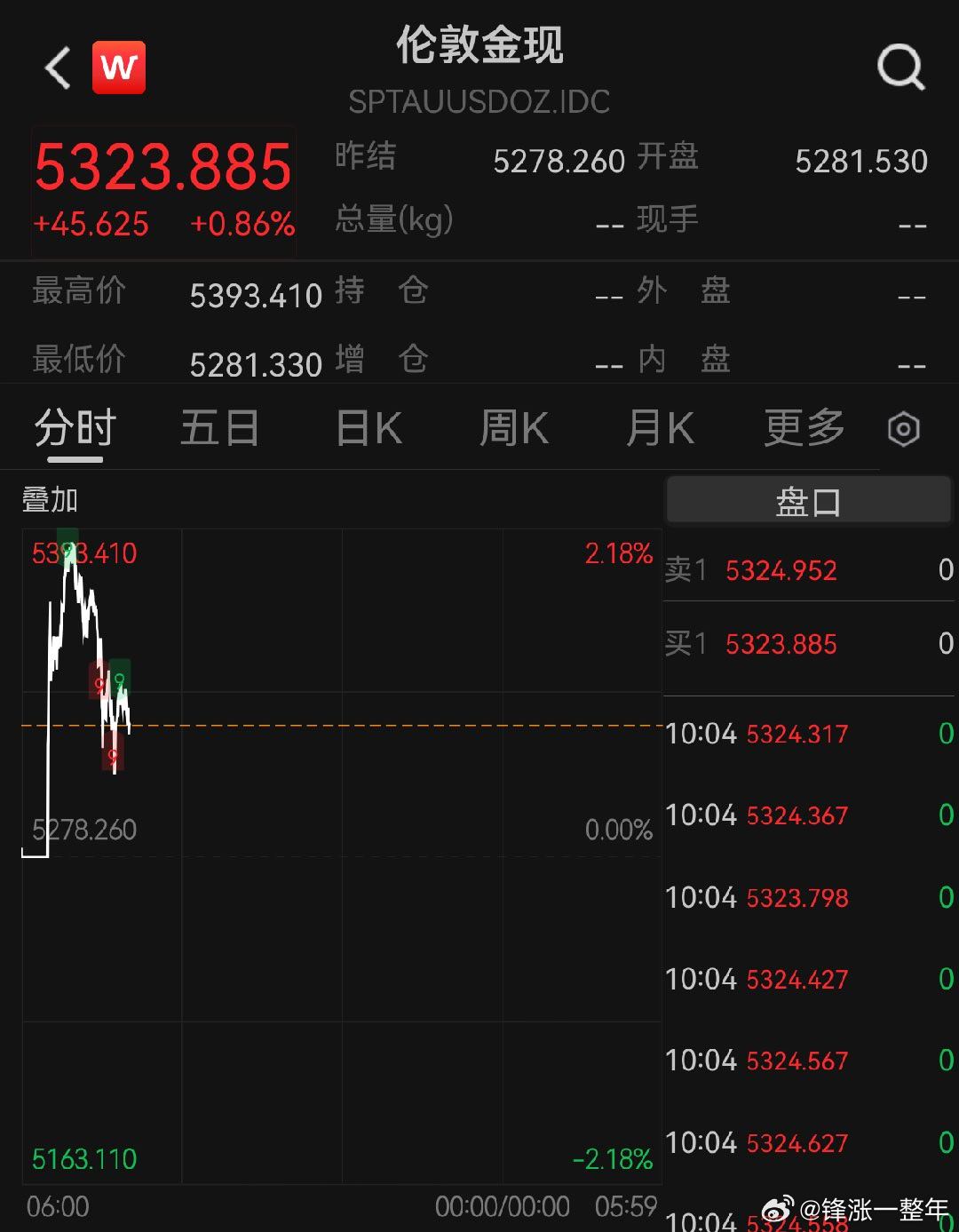 油价金价大涨 受中东局势影响，金价涨到5350美元。布伦特原油价格一度上涨近13