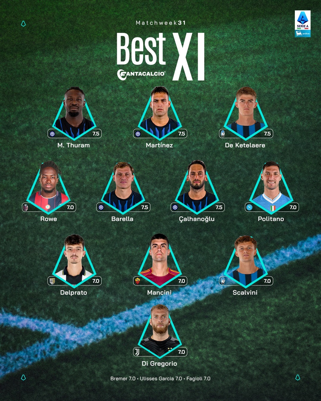 【官方】 2025-26赛季意甲联赛 第31轮最佳阵容。（德凯特拉雷🇧🇪成功