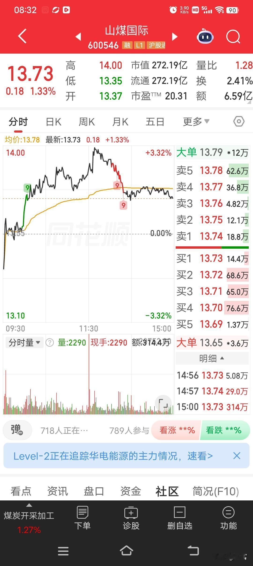 山煤国际最近股价表现亮眼啊，从10块96稳步涨到了最新的13.73。就4月28日