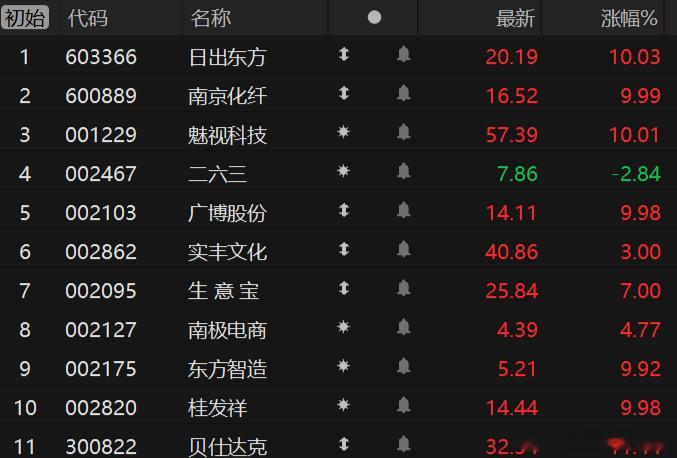 沪指低开0.05%，深成指低开0.05%，创业板指低开0.19%，天津国资、芬太