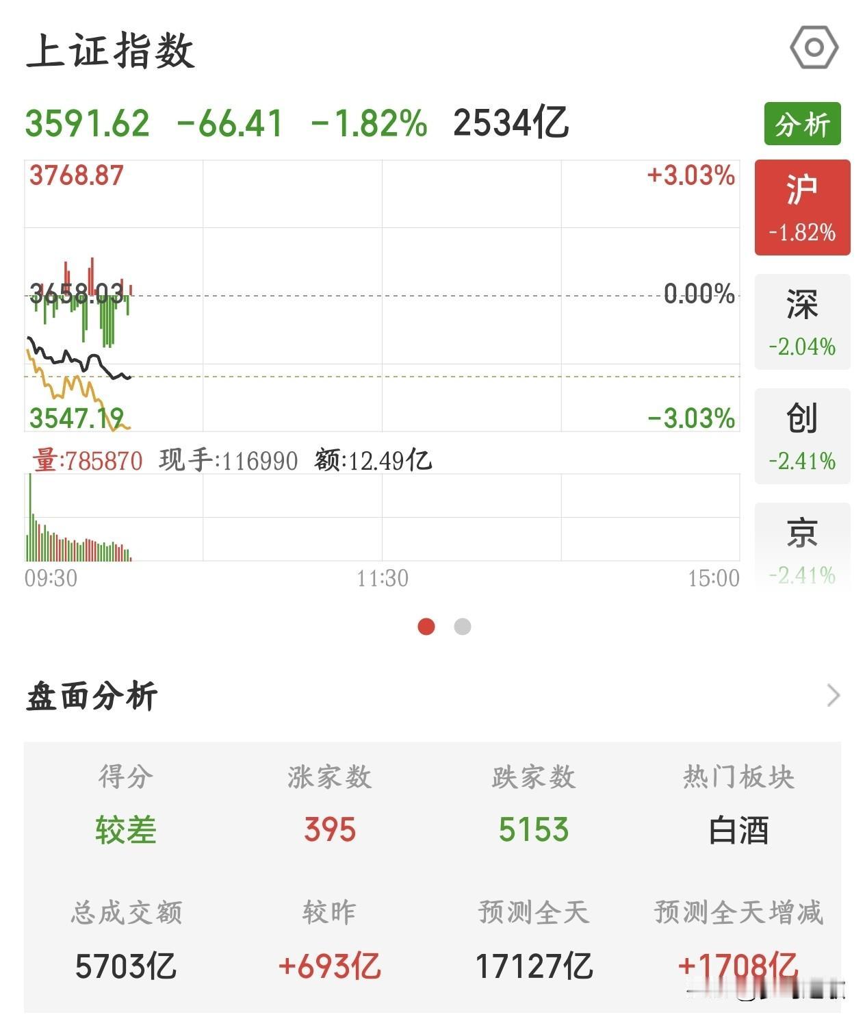 A股这回“牛”了，居然连3600点都没有守住
今天的A股可真是太惨了，开盘就往下