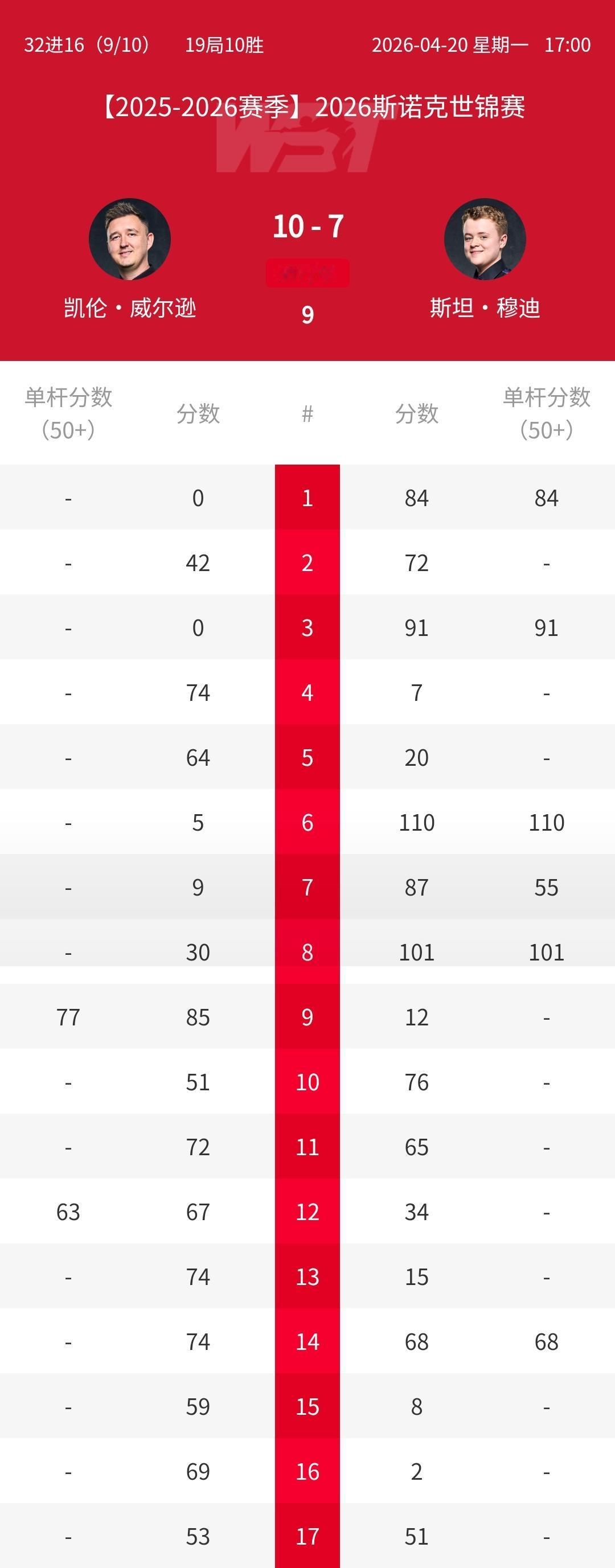 欧洲神童崩盘，世锦赛冠军惊天大逆转！凯伦威尔逊10-7击败斯坦穆迪晋级世锦赛16