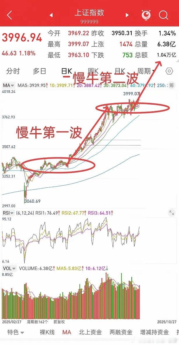昨晚美股大涨，中国核心资产全线大涨，今日A股走势如何？​今天大概率直接高开到40
