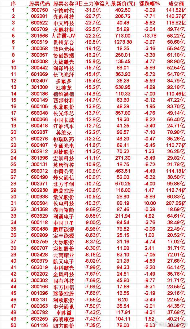 当心！5月27日，前3天主力流出的50名单35.鹏辉能源:3日净流入-8.96亿