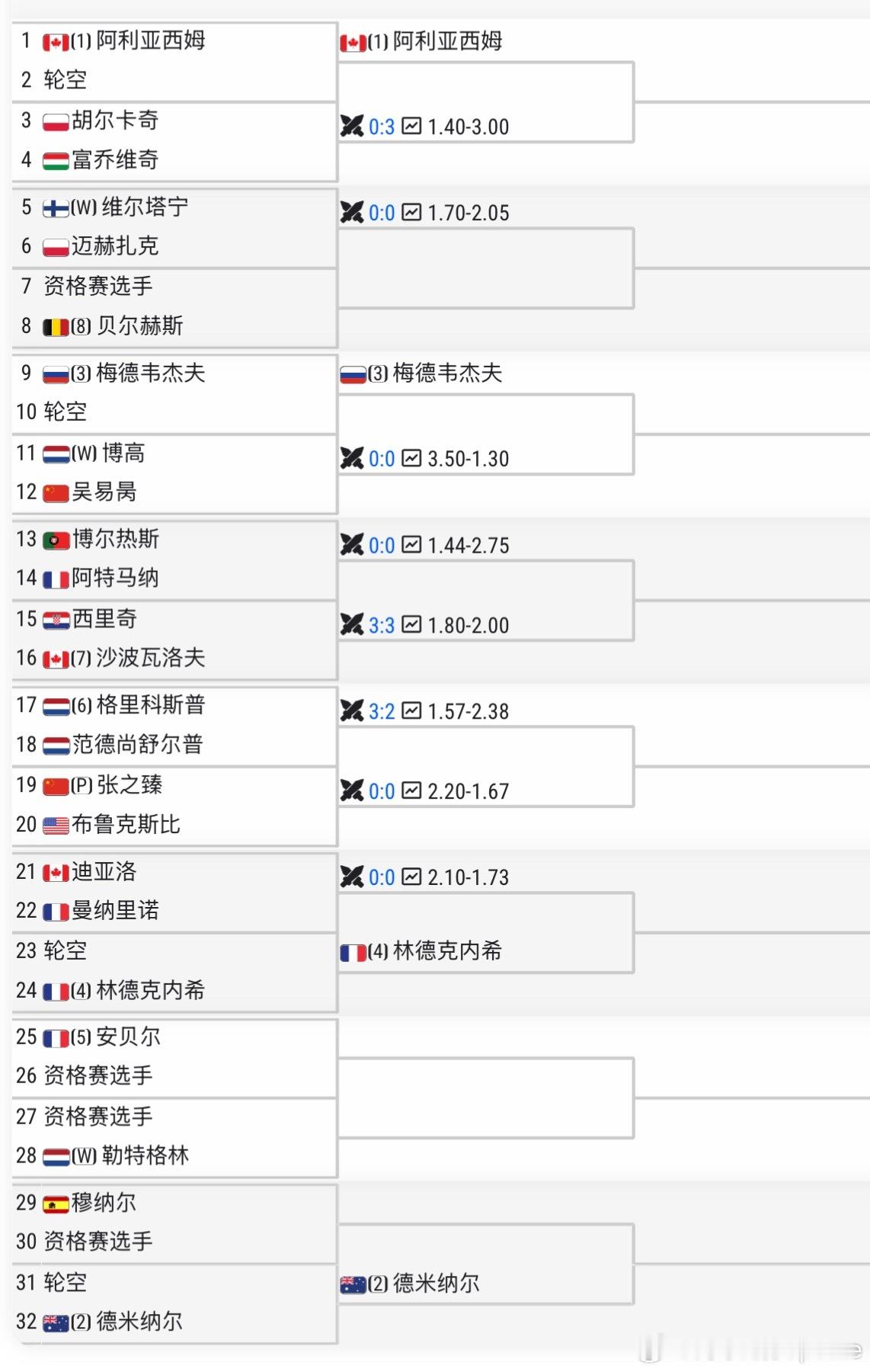 🇳🇱ATP250男单签表:🇨🇳吴易昺vs🇳🇱博高[WC]🇨🇳张之