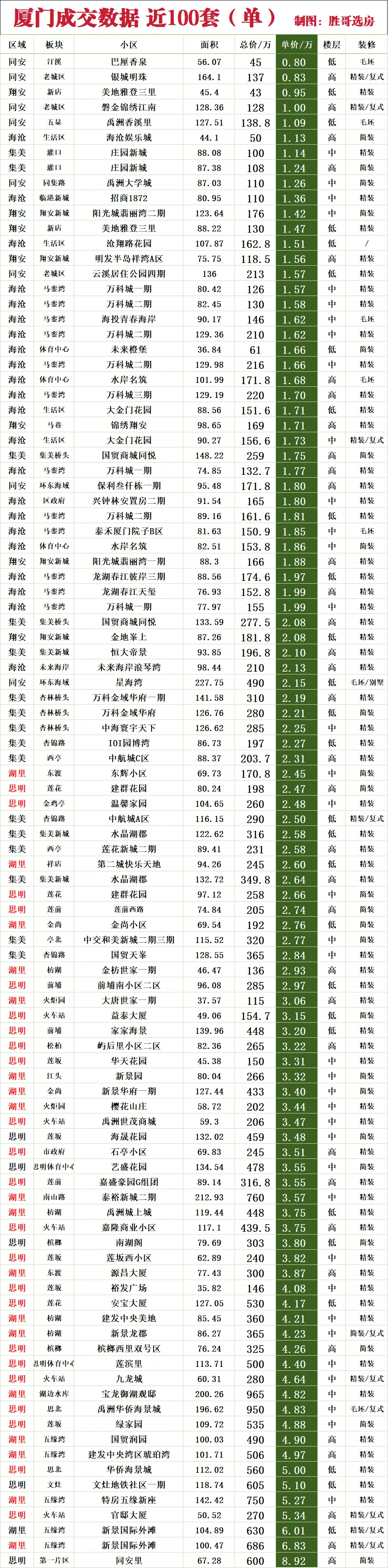 厦门近100 单