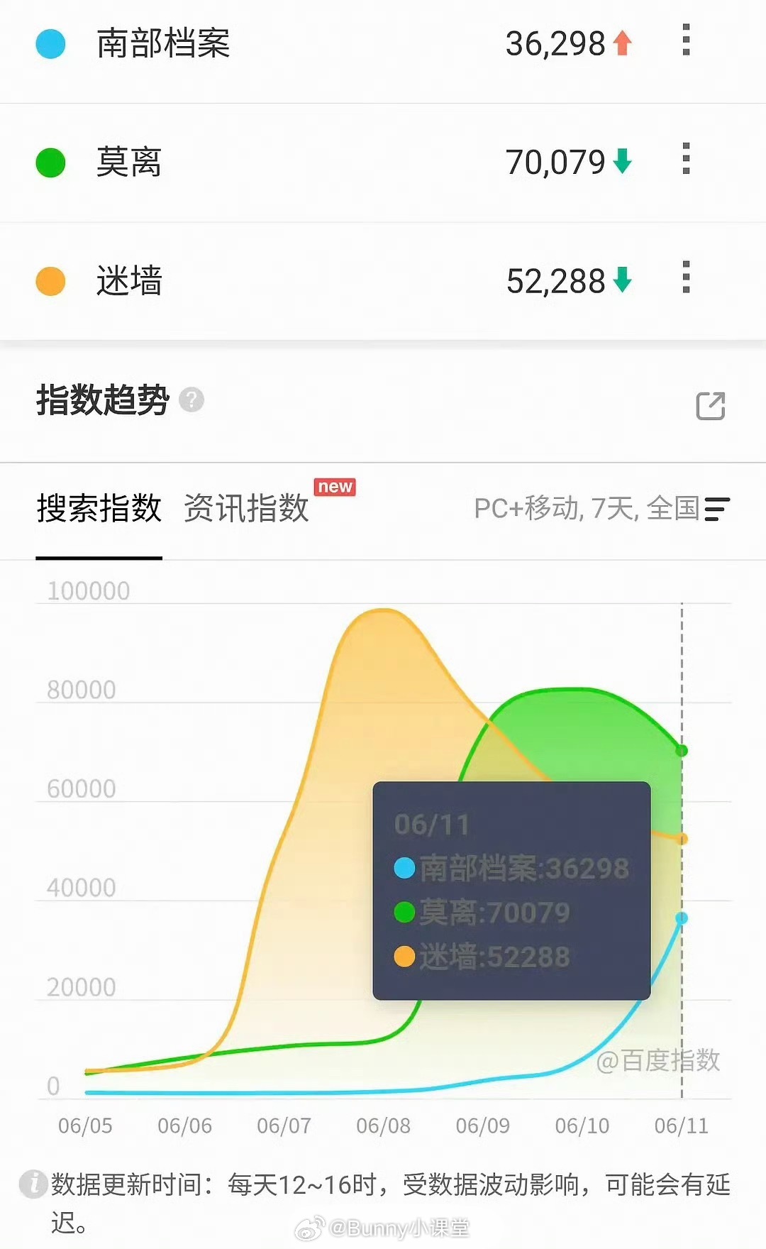 大事不妙！《南部档案》开播前声势浩大，结果昨天首播百指在三部剧里垫底，开播即扑吗