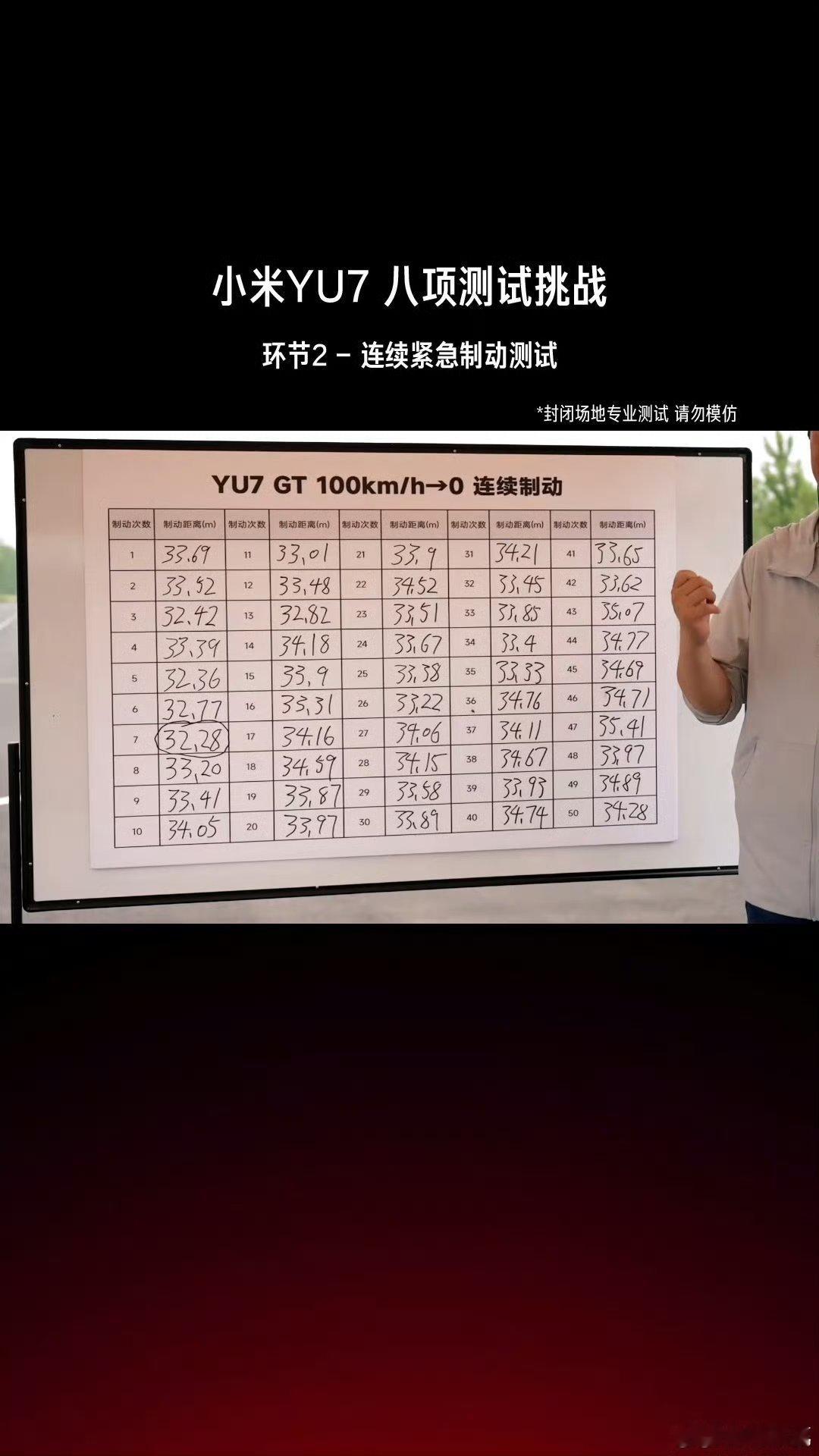 YU7GT连续制动50次无衰减不得不夸YU7GT的制动实力，五十次连续刹停依旧状