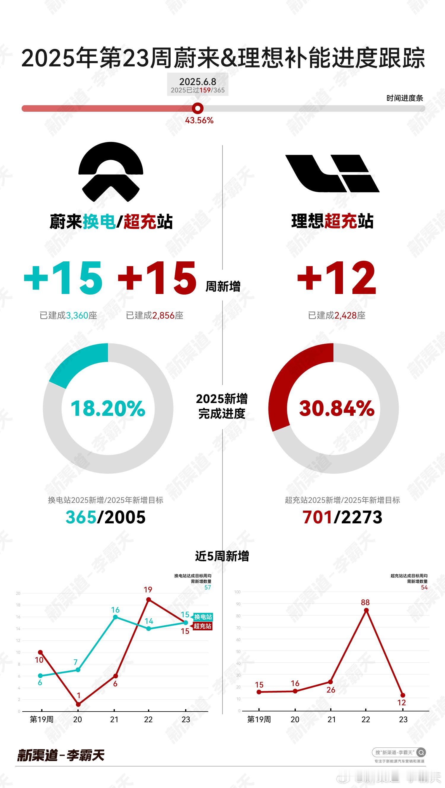 「第 23 周蔚来&理想补能建设进度」时间进度：43.56%（159/365）➡