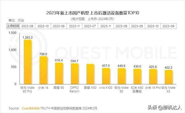 截至2月份，华子Mate60/Pro激活量达到了1700万台，那生命周期2000
