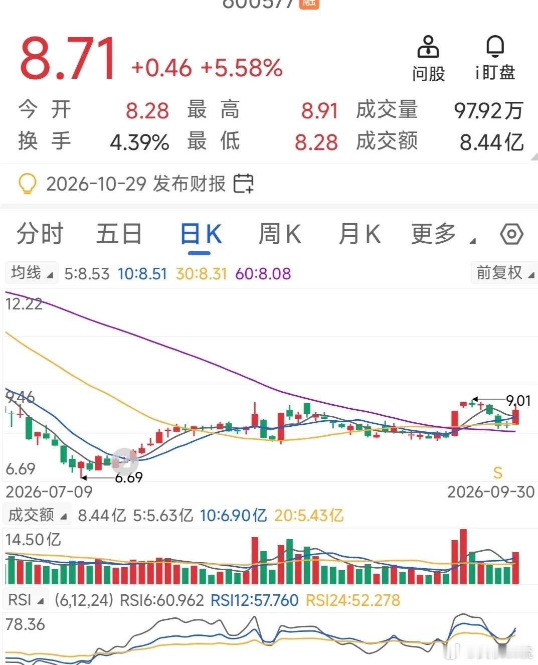 今天A股马上开盘了，不用理会是涨是跌，重点放在个股上。昨天韩股市跌了，夜盘美股也
