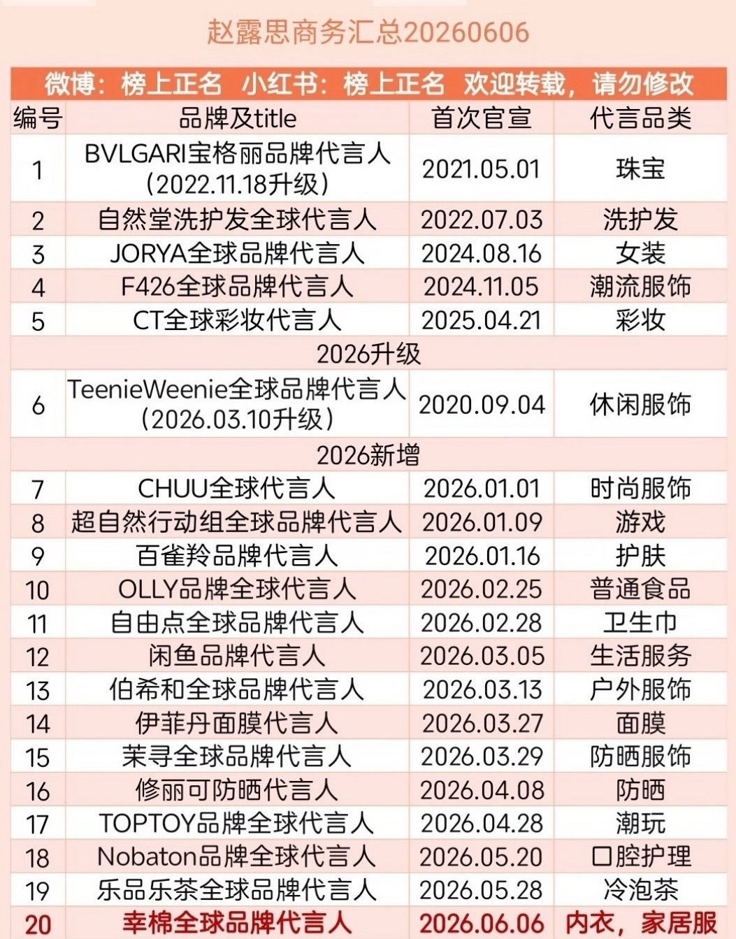 自此，赵露思商务正式迈入20时代🔥奔三进行时商业巨顶5个月内新增14个商务的威