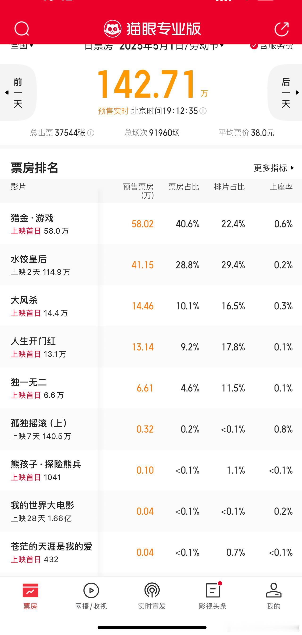 五一档的预售首日， 感觉延续清明档的近几年最扑不是梦。 ​​​