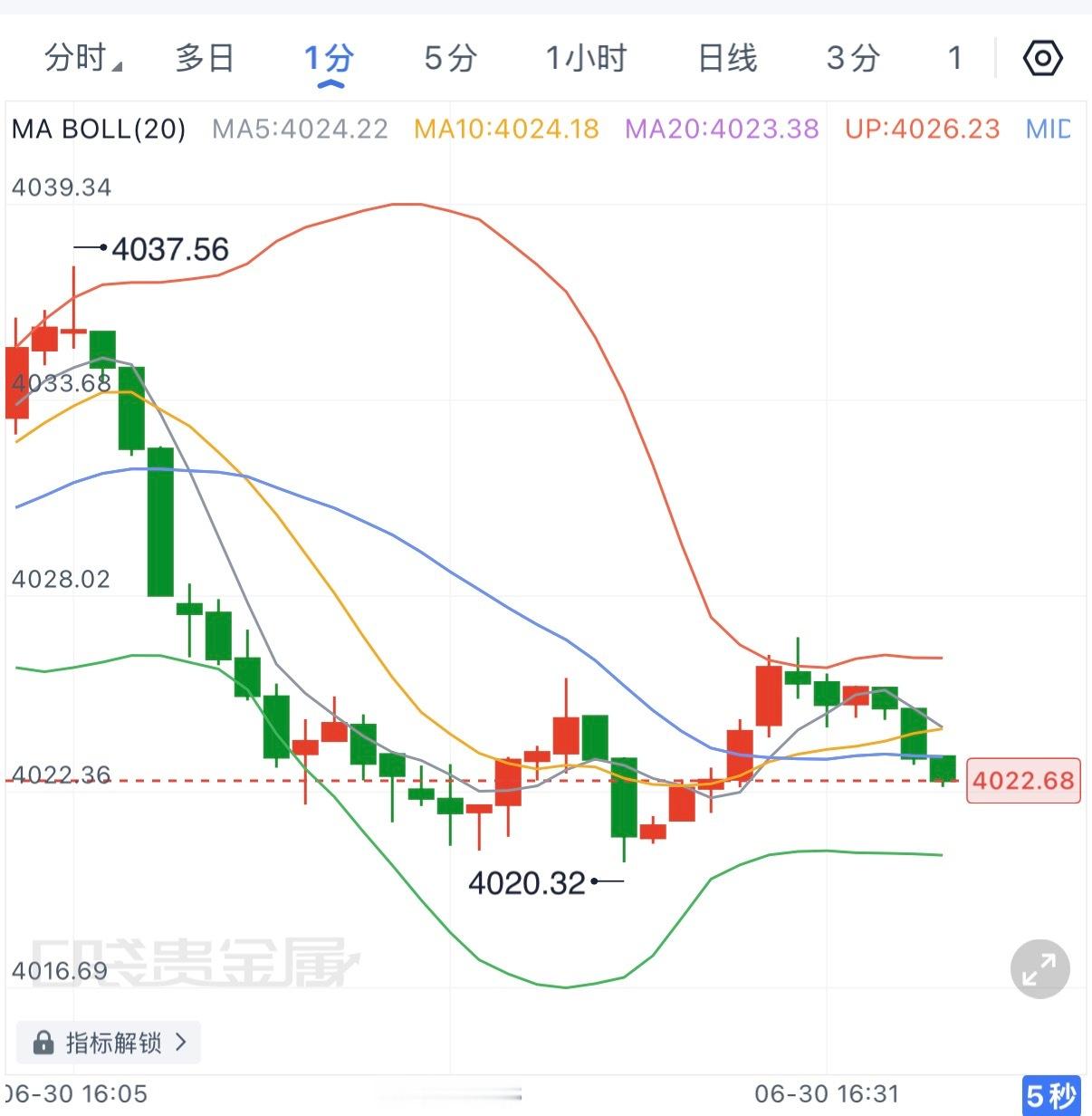 午后的黄金看 4020一线就行，到位可以继续低哆，上看4035，如果跌破4016