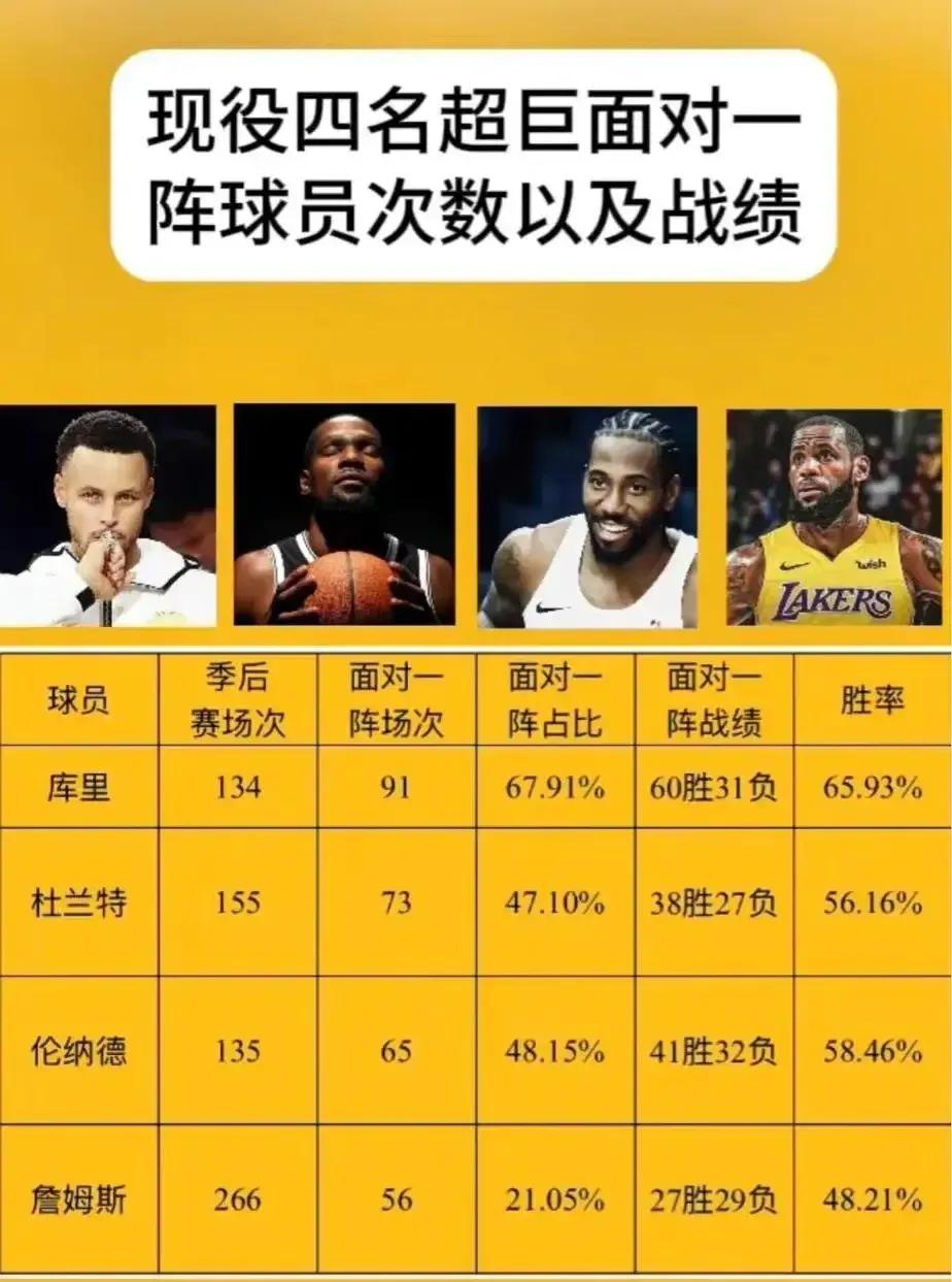 美媒晒现役四位超巨面对一阵球员次数以及战绩 ​：詹姆斯垫底！

现役四位超巨面对