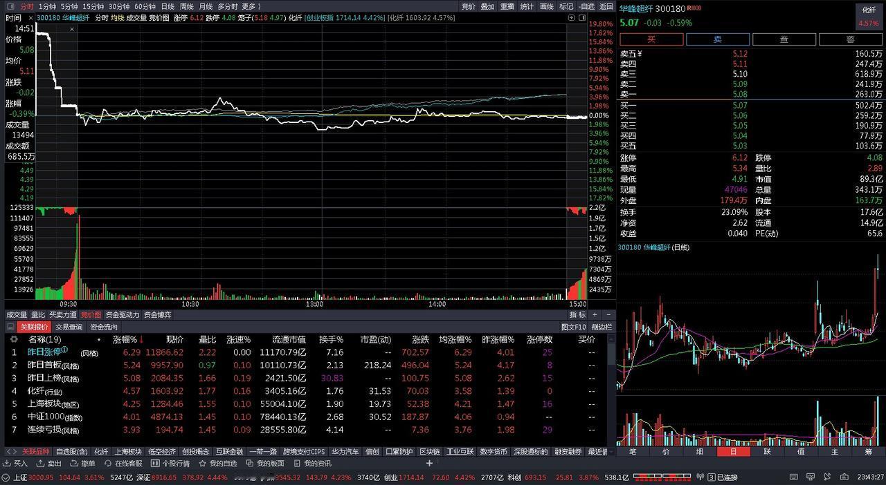 炒股供娃读书：
今日盈亏：34元
卖飞的0750三连板！
1%出了300180，