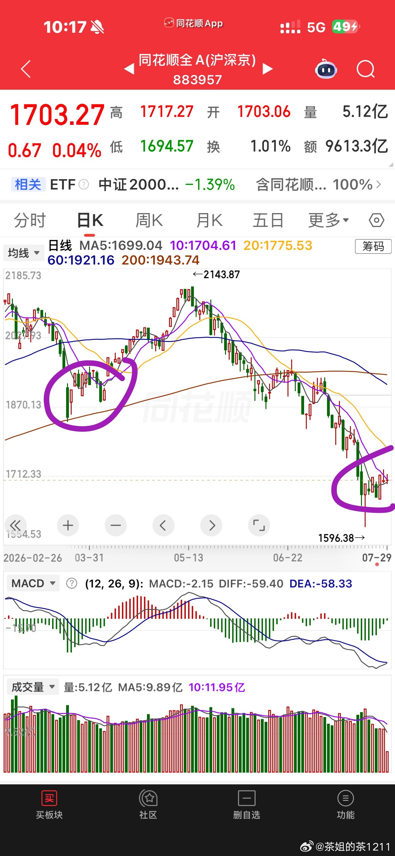最近的全A等权和微盘股是稳住了的，哪怕是港股也是走了一波上升。。。只要不在双创其