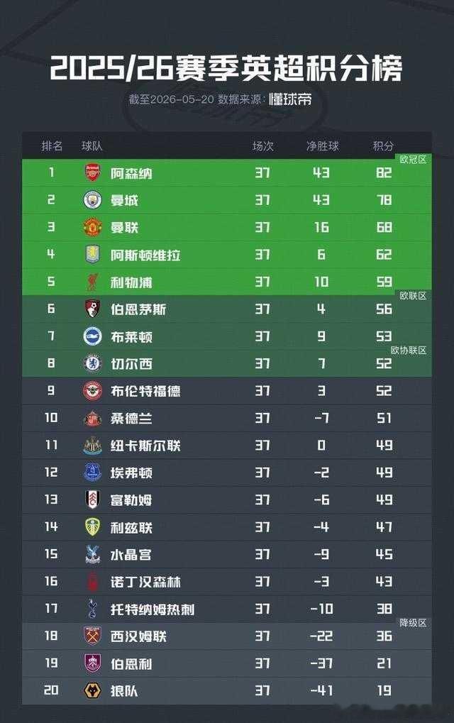 王楚钦汪顺超浪漫海报随着阿森纳提前一轮夺得联赛冠军，2025/26赛季的英超联赛