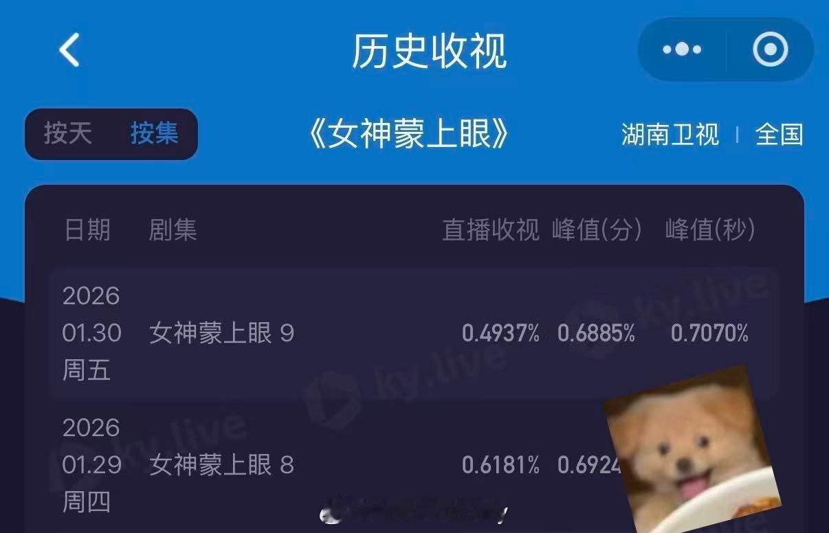 辛芷蕾女神蒙上眼今天芒果单更收视峰值破0.7070！！蕾子姐逆风局打的太爽了吧也