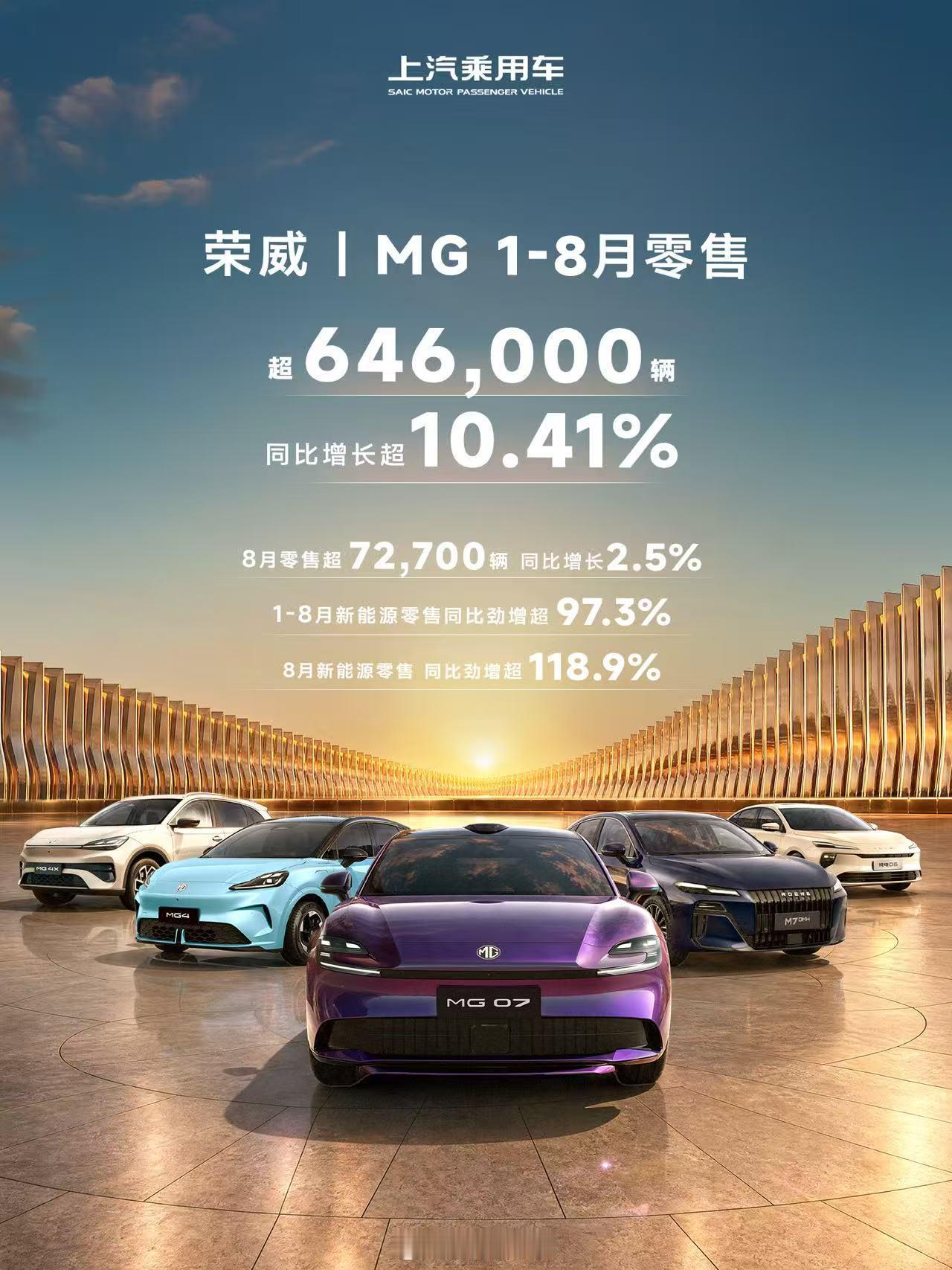 荣威MG 1-8月零售超646,000辆, 同比增长超10.4%; 8月零售超7