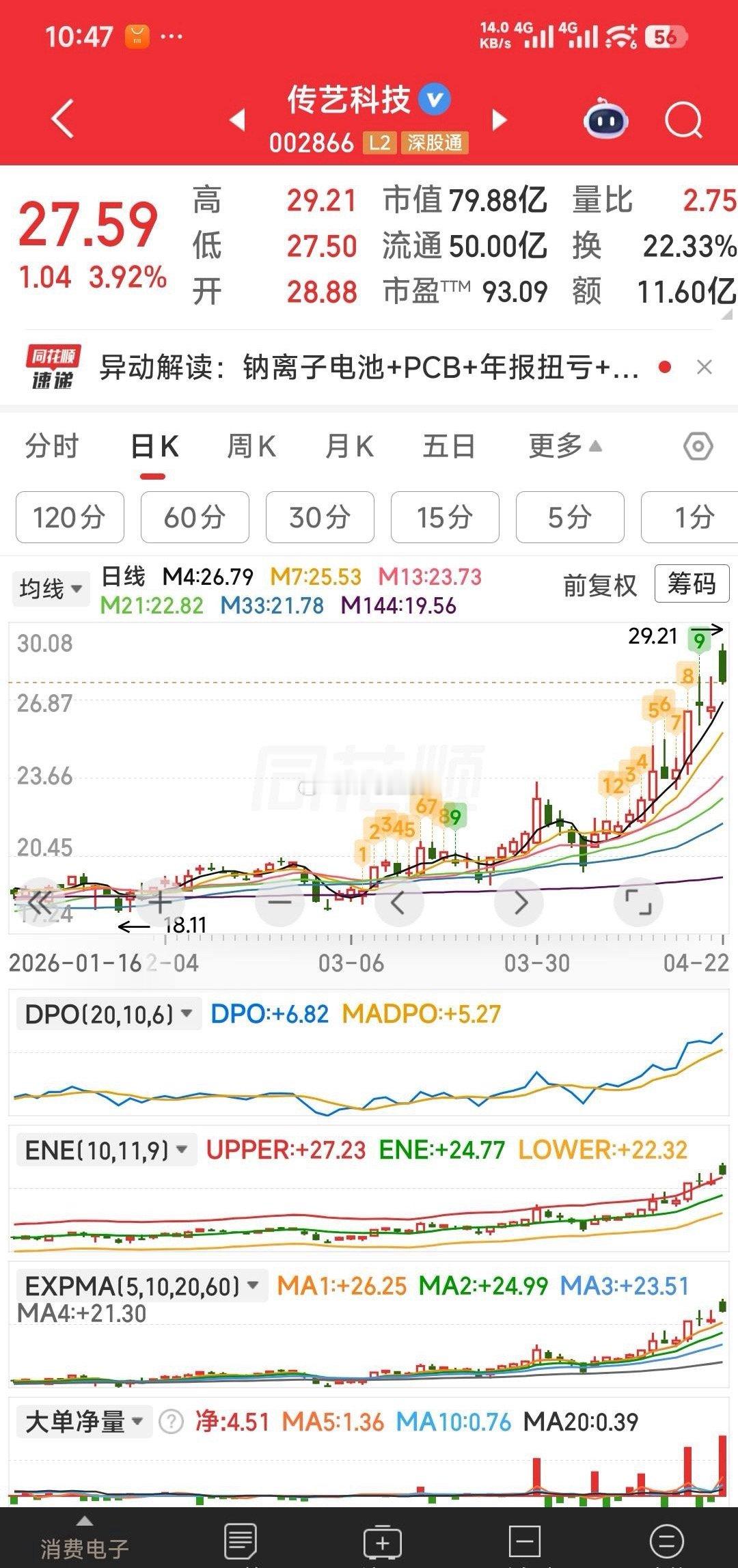 传艺科技，主力吃了不少，涨停双飞燕形态，大概率回封涨停，现27.6元正是扫货建仓