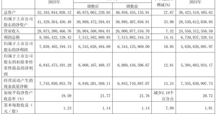 海天味业年营收289亿：净利70亿