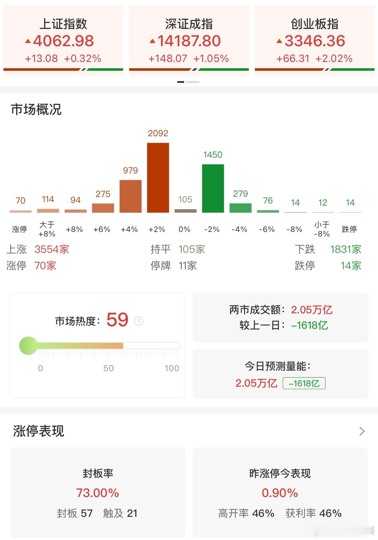 a股 【收评：创业板指震荡反弹涨超2% 算力产业链集体爆发】3月18日，三大指数