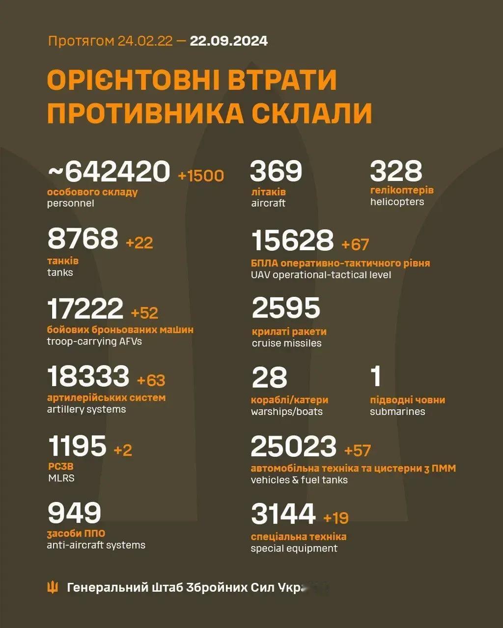昨天1440，今天1500，

总642420。继续升，打到最后一个俄罗斯人。