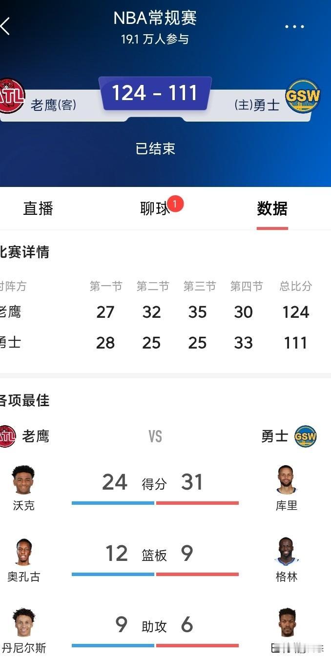 勇士主场对阵老鹰124比111大败老鹰，勇士在附加赛非常的危险，快船进入附加赛指
