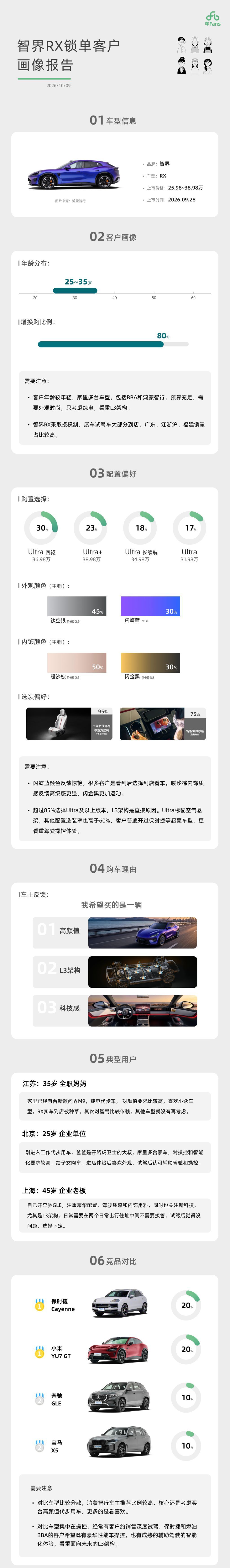 智界RX锁单客户画像智界RX锁单人群揭开面纱，主力为25‑35岁群体，80%增换
