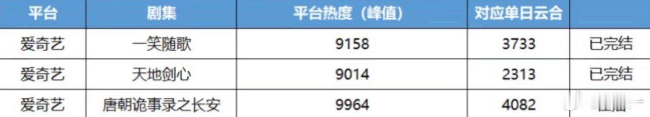 生万物云合5300的时候 热度才9800多，破万那天云合7200+，谁水找谁 别