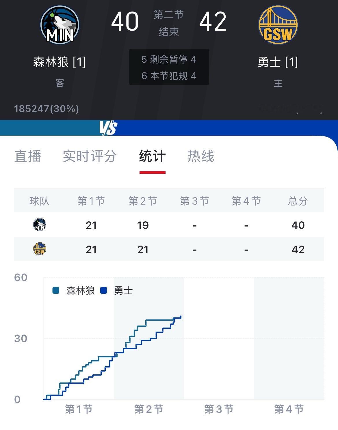 这半场，两队比分也是够低的……nba季后赛森林狼vs勇士 ​​​