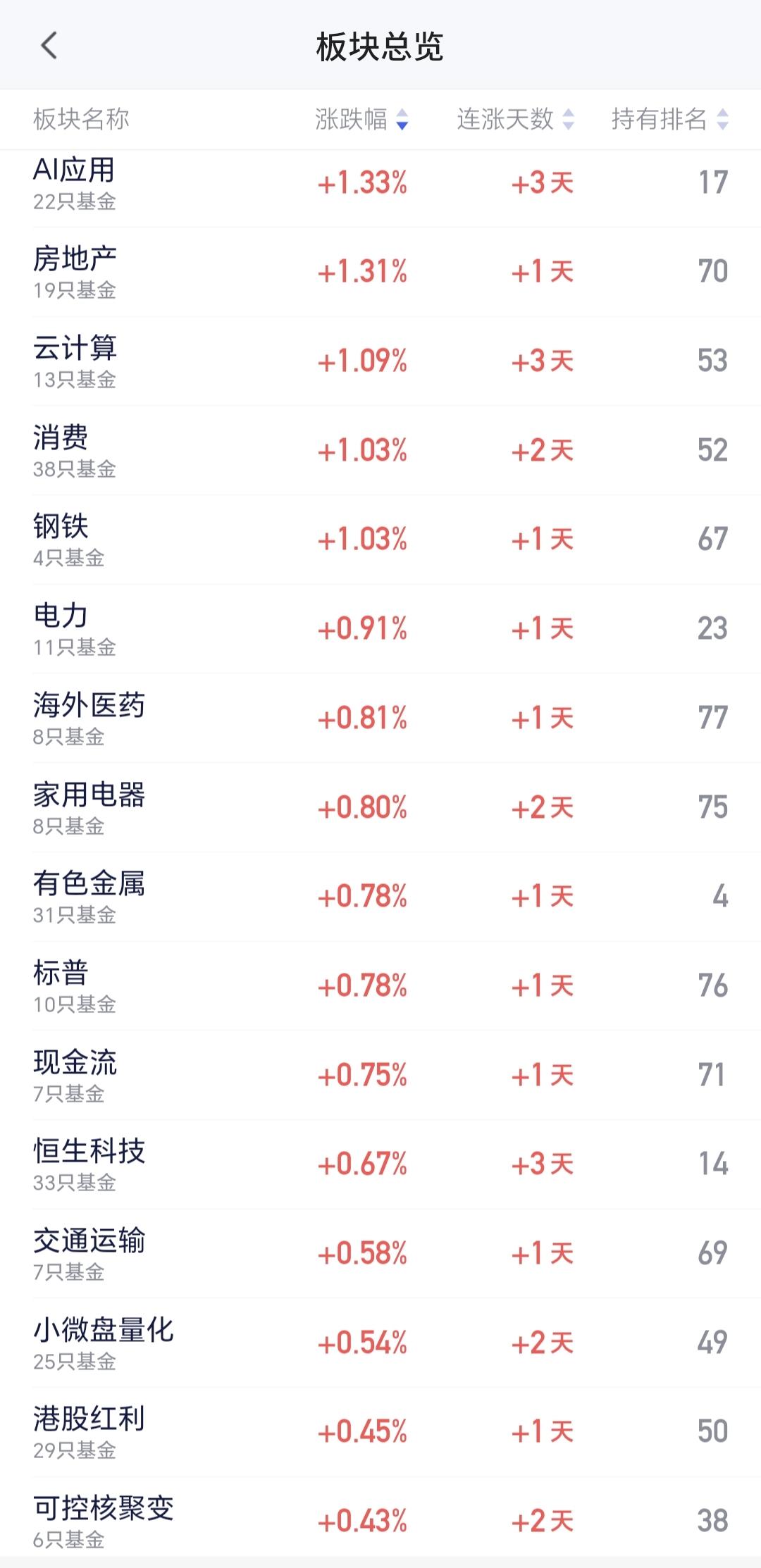 基金：即使在最高点进场，也不一定会被深套
昨天AI应用板块冲高回落，收盘的时候估