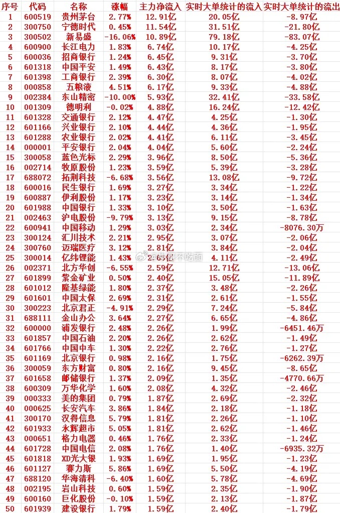 7月30号上午盘，主力趁低位大幅买入这些个股 