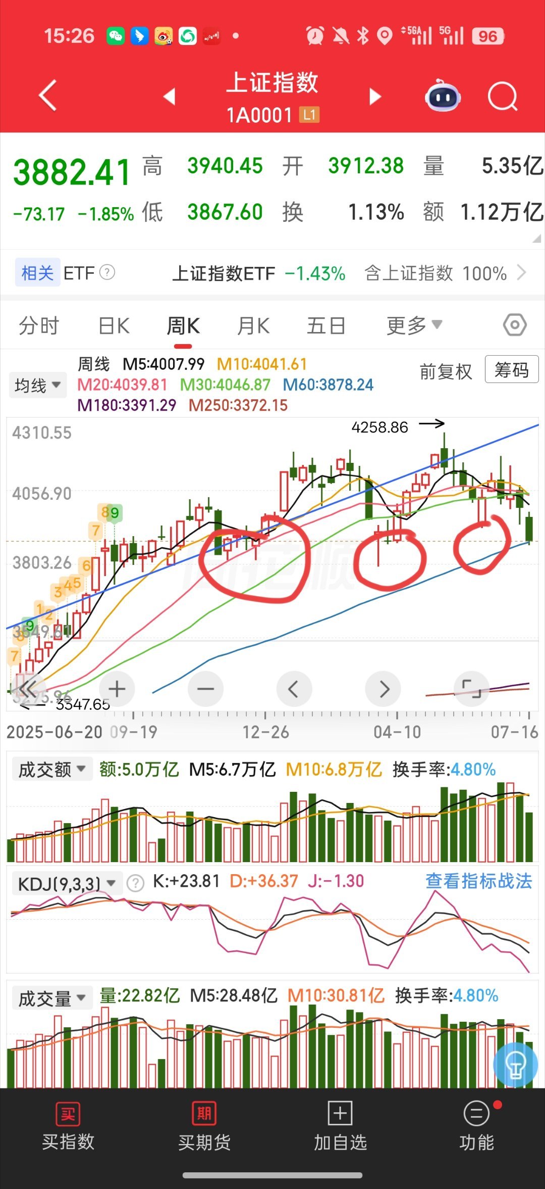 基金 又是地量了前面四次低位都是在3800附近见底了现在已经在箱体下沿附近了都这