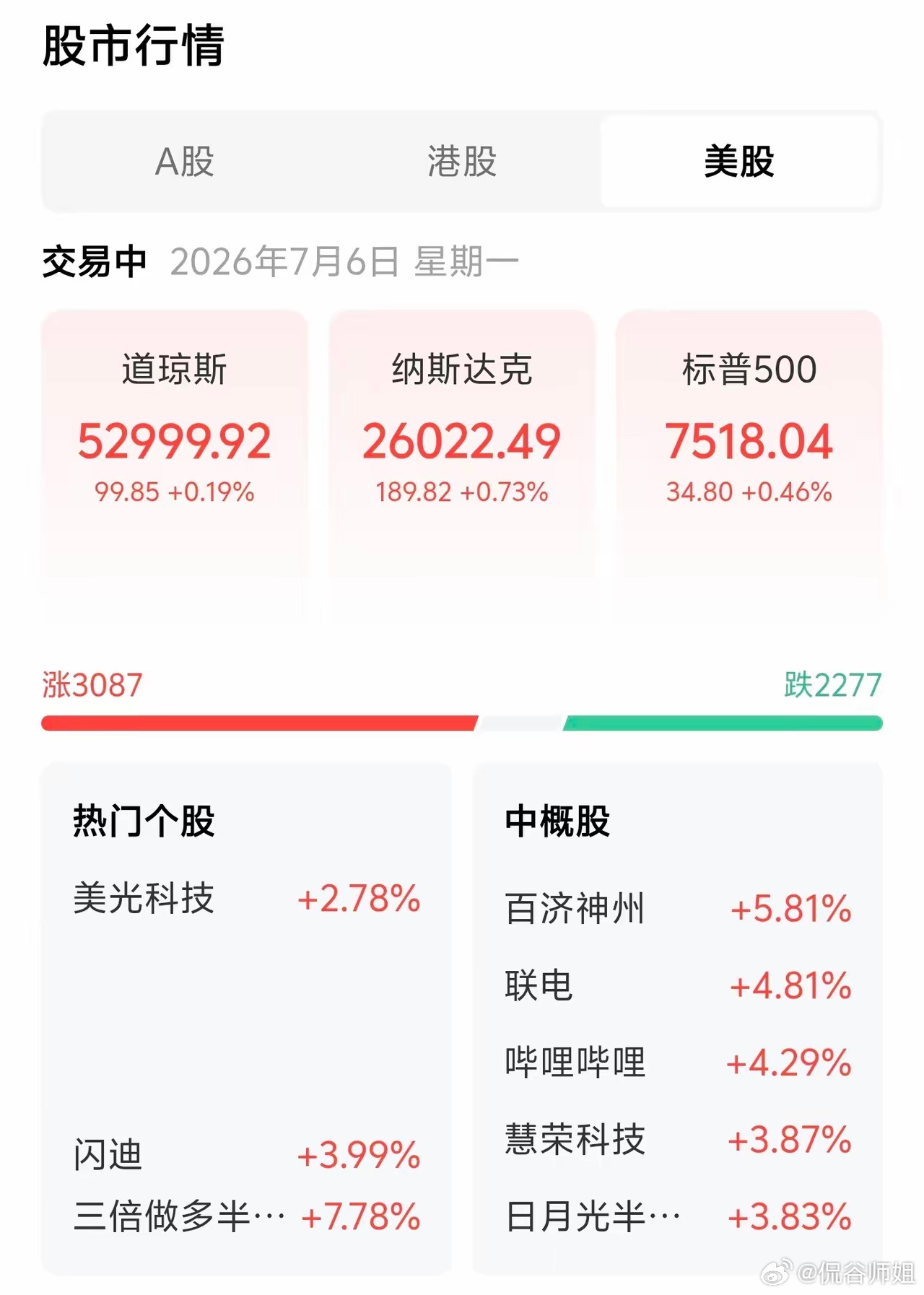 月6日晚间美股刚开盘全线走强！存储直接带头冲，情绪稳了美股正式开盘全线飘红，三大