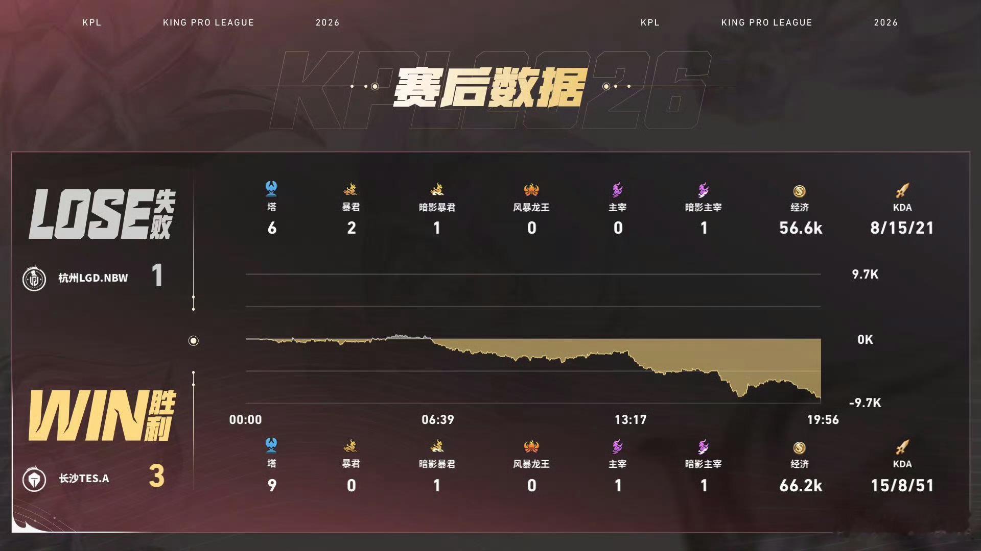 无幻白起关键大闪双方对战的第四小局，无幻白起关键大闪终结比赛，前期双方你来我往，