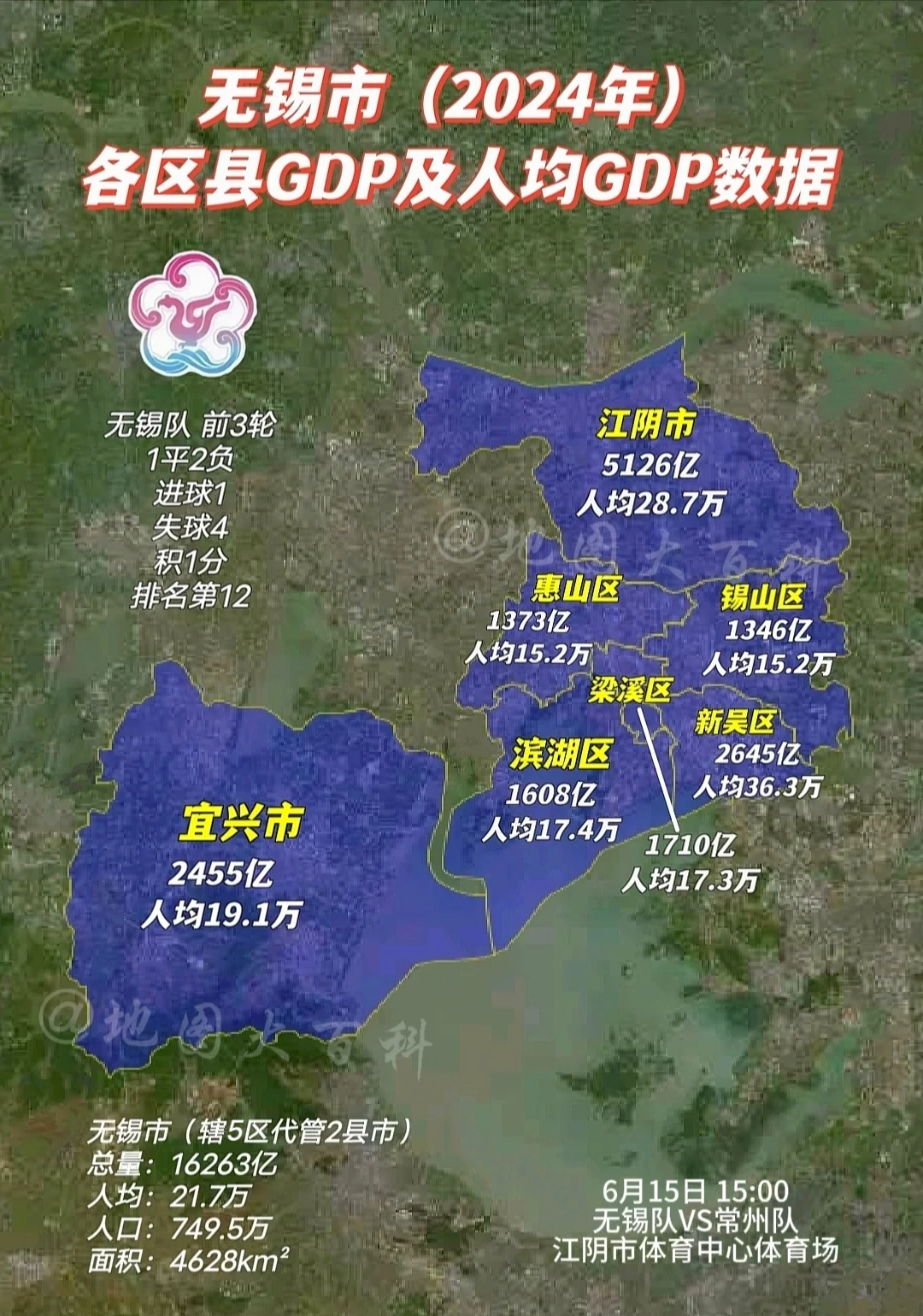 无锡市各区县GDP一览，6.15常锡之战!正副班长谁能走出太湖三傻，重...
