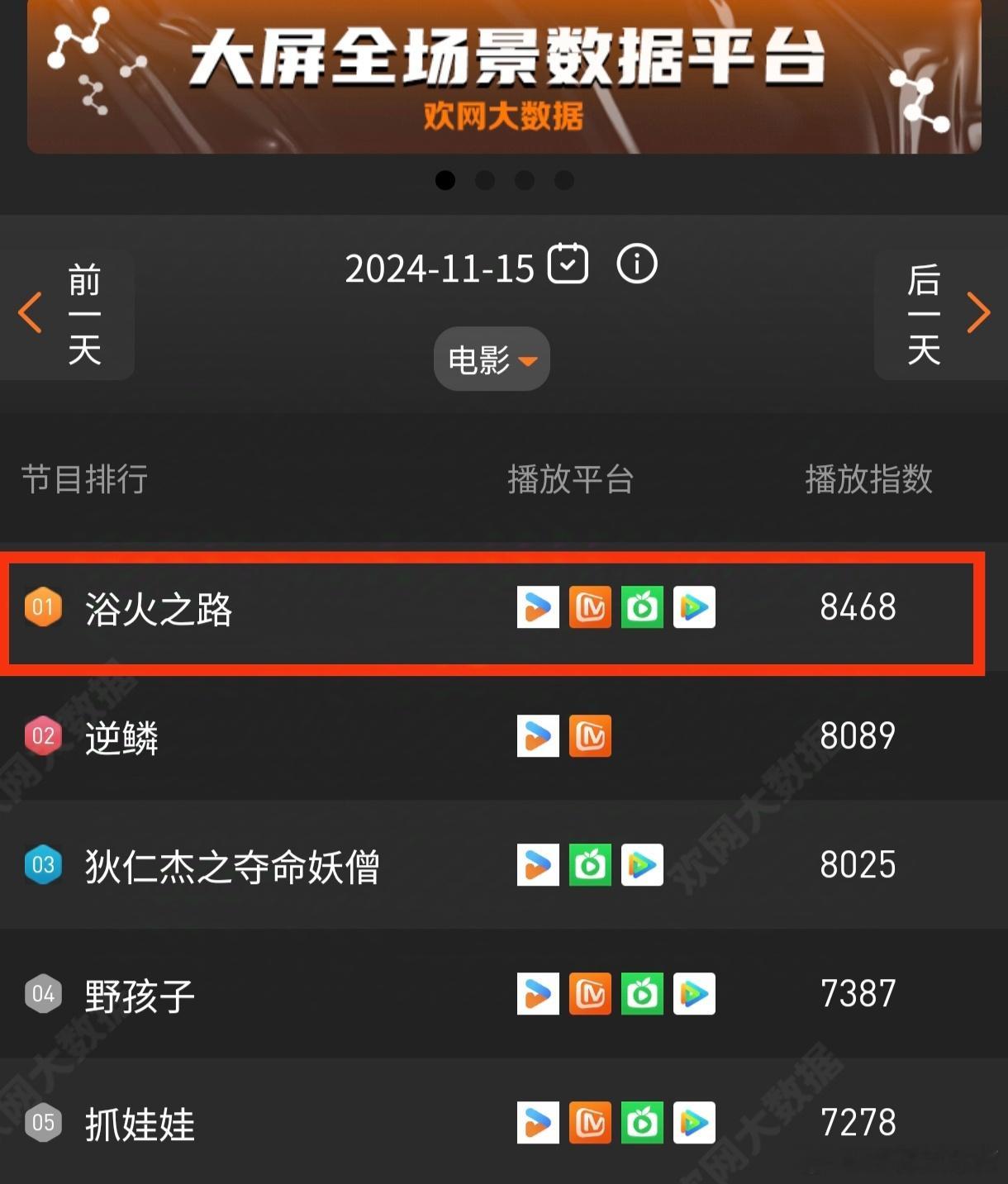 《浴火之路》网播表现依然突出！自网播上线，已连续5天位列电视大屏终端点播第一 