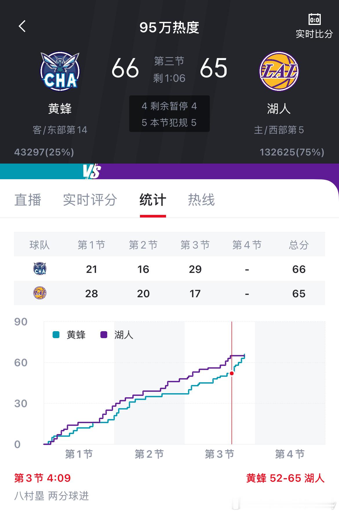 黄蜂一波14-0，反超了[偷笑] 