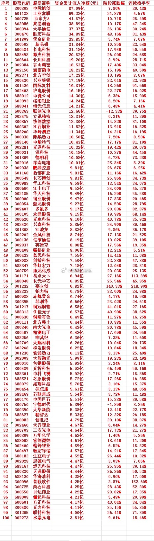 这一周，A股主力趁低位，大幅“买入”的个股名单（前100）1 300308 中际