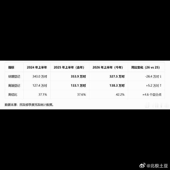 📉 上半年结婚登记327.5万对，比去年同期直接少了将近70万对，降幅都有17
