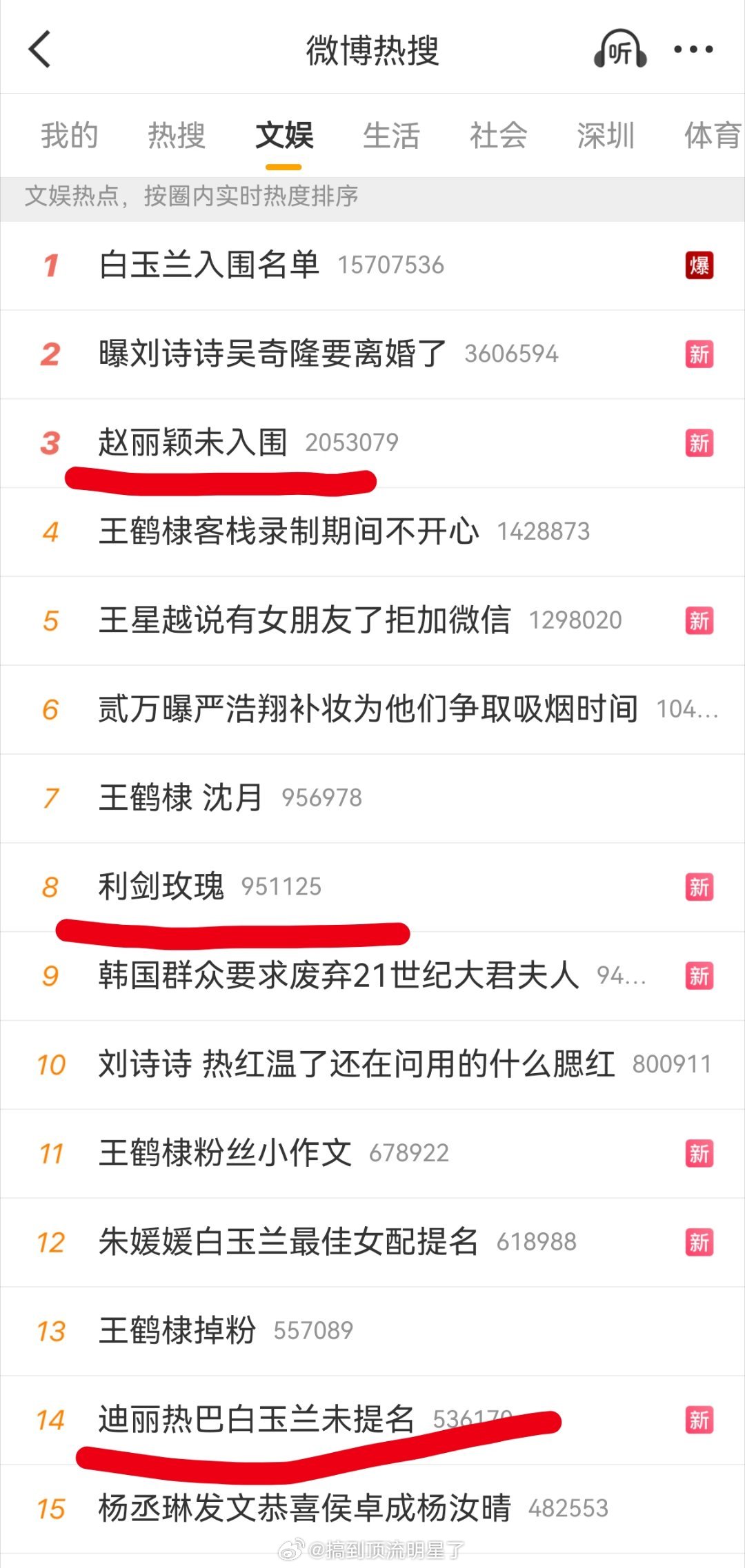 白玉兰没入围的热搜都比入围的高，氵提名的都隐身了，怎会如此？？？ 