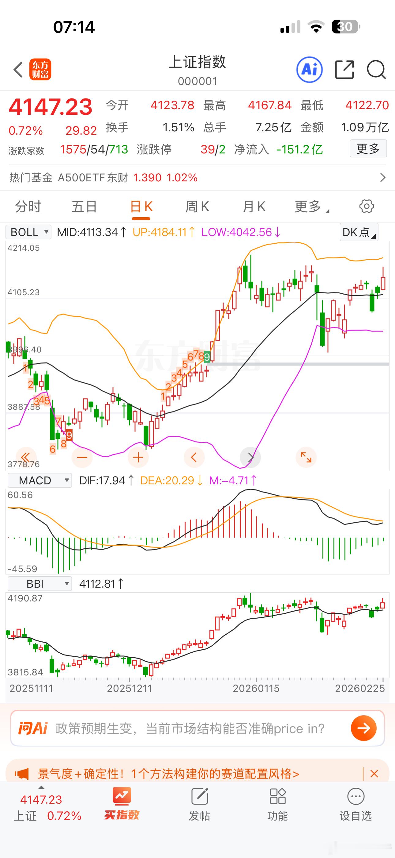 大盘上涨还有点空间，最次也得创一下年内新高，BOLL上轨是个技术压力位！ 