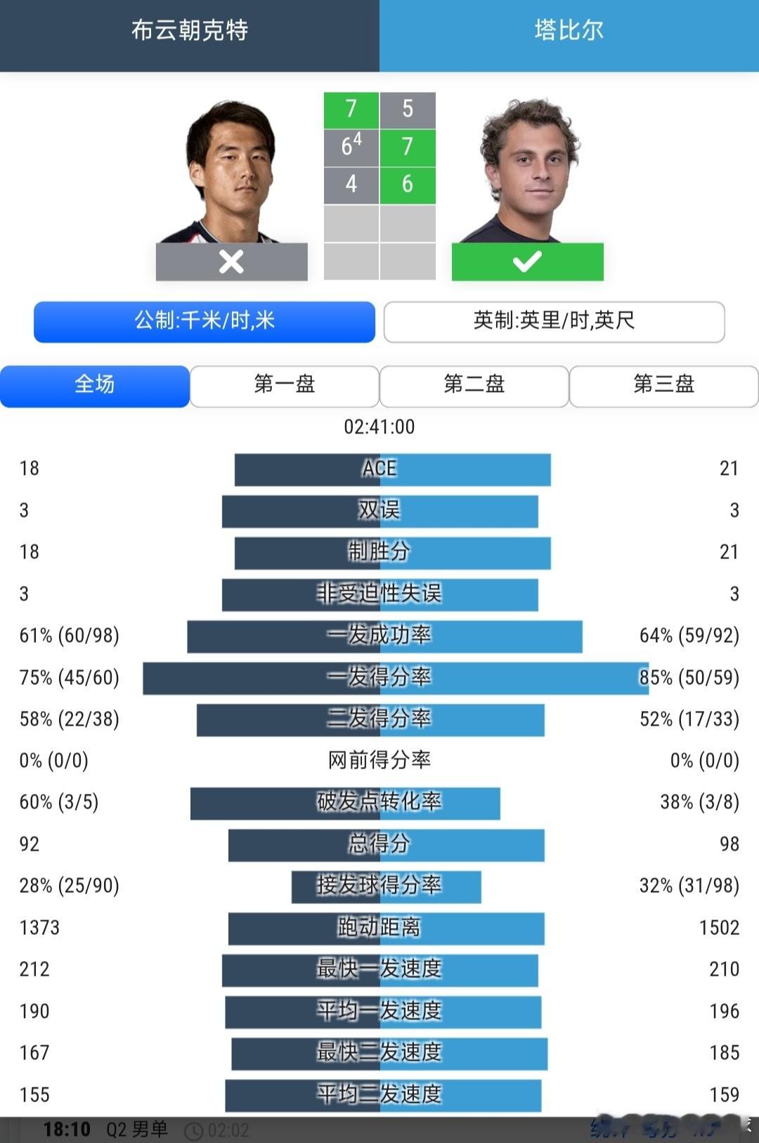 温网2026 男单资格赛第2轮3号种子布云朝克特🇨🇳7-5/6-7(4)/4