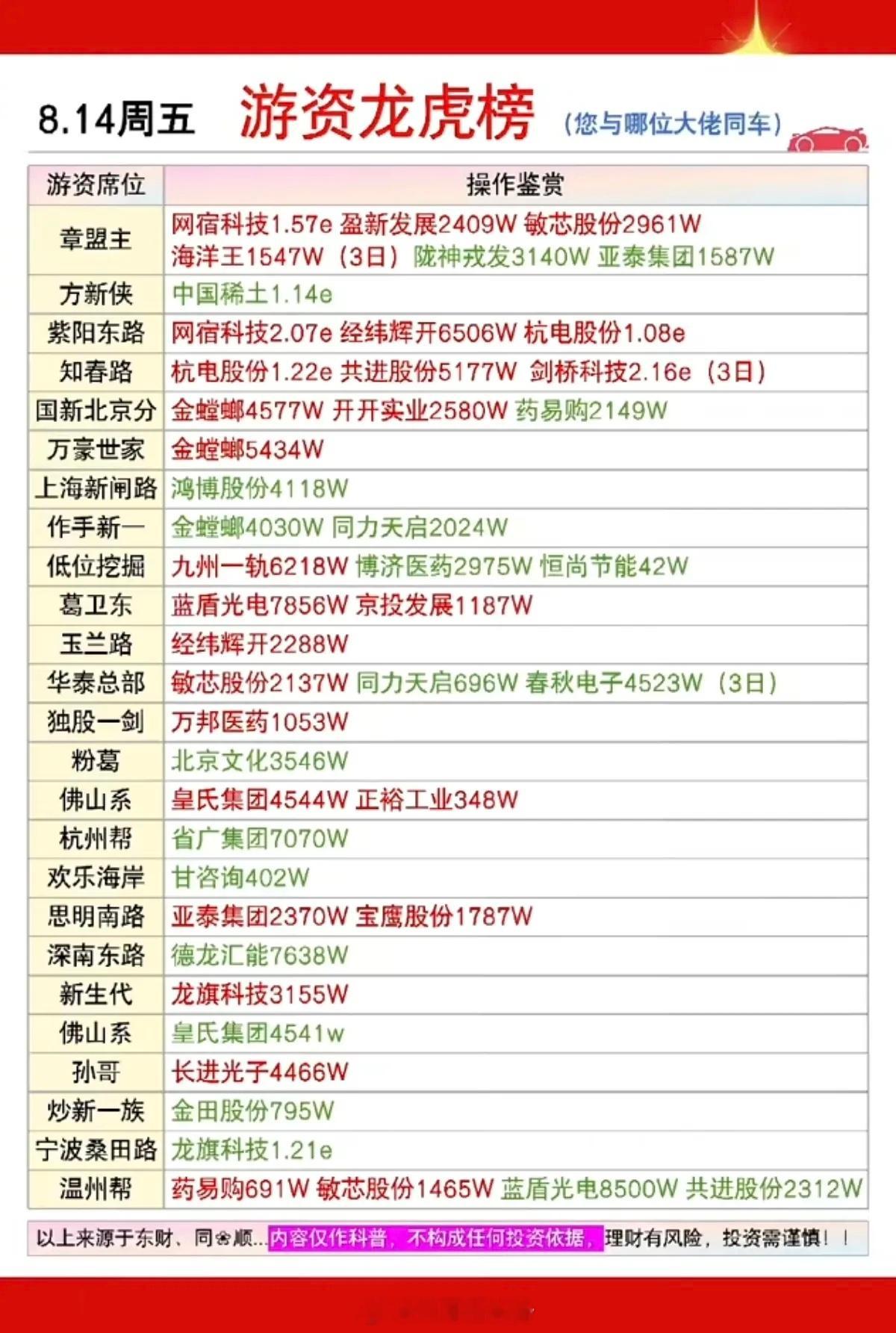 8.14周五  知名游资抢筹  龙虎榜！葛卫东      买入  蓝盾光电  京
