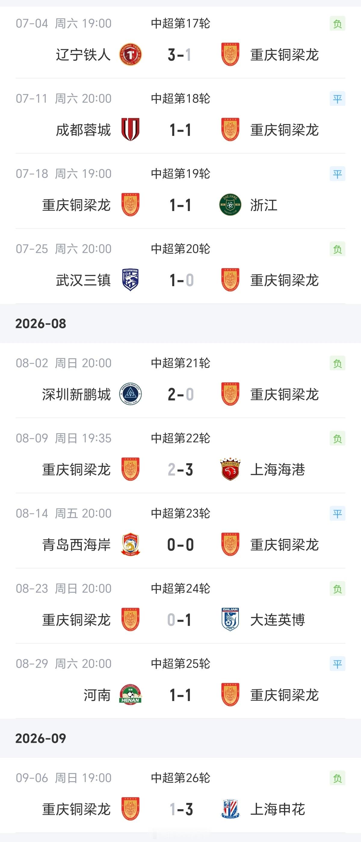 升班马重庆铜梁龙队竟然10轮不胜了，4平6负，排名也已下滑到了第9位。高开低走，