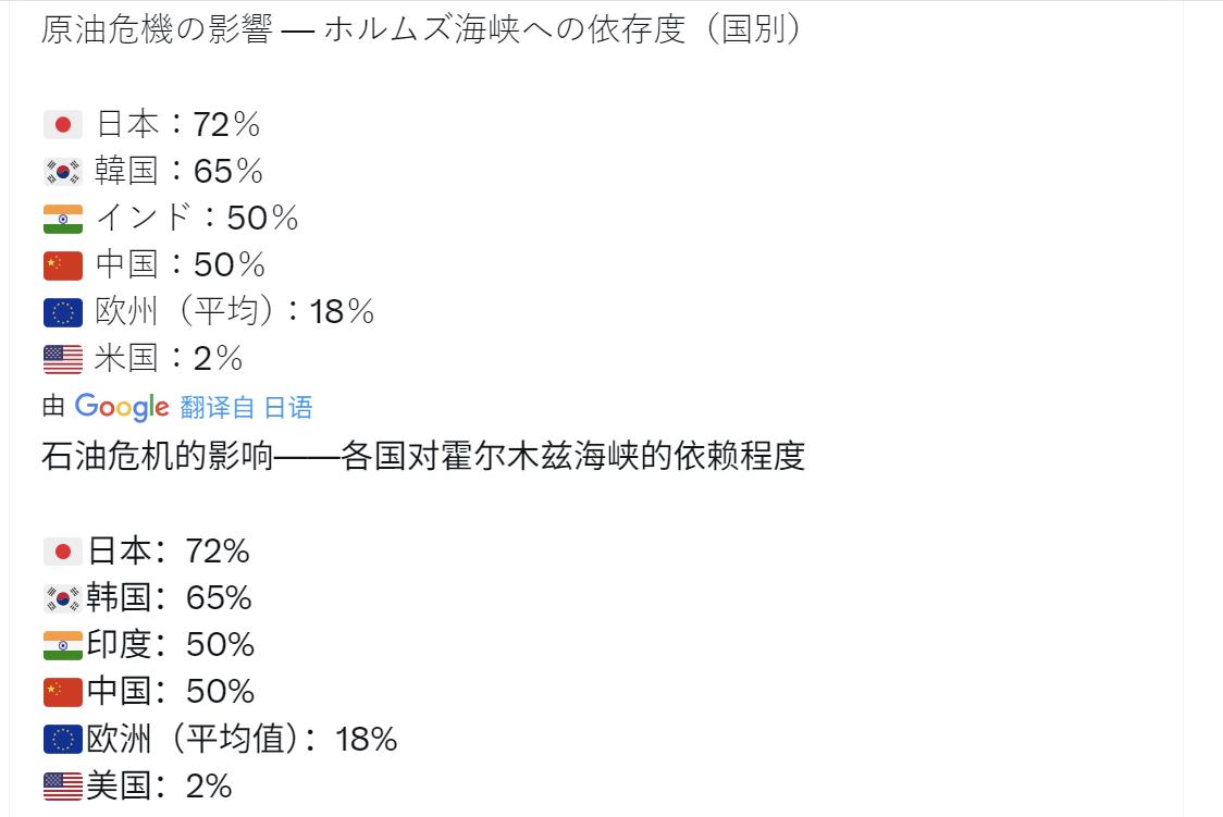 日本网友急了：霍尔木兹有事就是日本有事！

霍尔木兹海峡一出状况，日本的海运行业